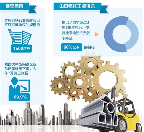 钢铁行业去杠杆困境分析_股票怎么做杠杆_钢铁行业债转股去杠杆难点