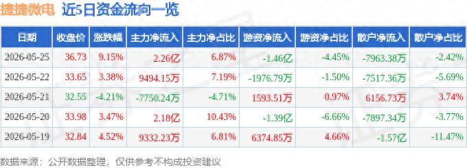 捷捷微电融资融券数据_捷捷微电资金流向分析_融资买入的股票怎么卖出