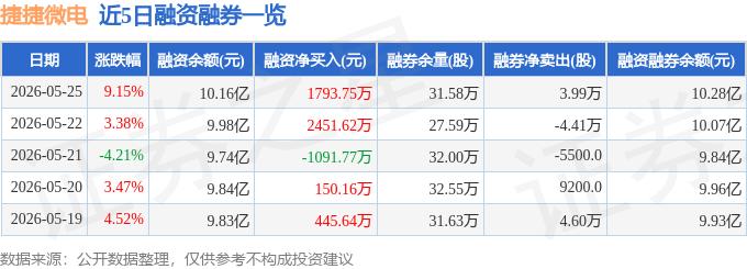 融资买入的股票怎么卖出_捷捷微电融资融券数据_捷捷微电资金流向分析