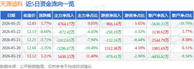 天源迪科主力资金流入情况_天源迪科股票资金流向分析_融资买入的股票怎么卖出